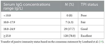 Transfer of passive immunity and survival in Jersey heifer calves fed heat-treated pooled colostrum